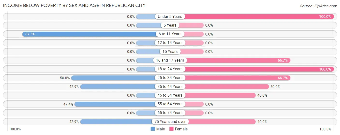 Income Below Poverty by Sex and Age in Republican City