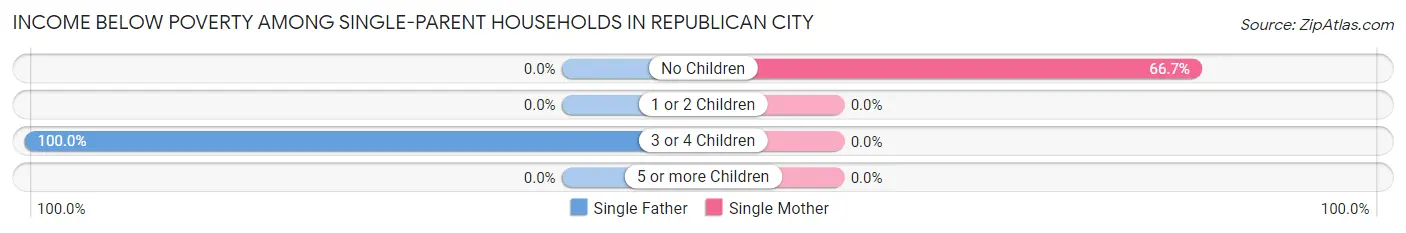 Income Below Poverty Among Single-Parent Households in Republican City