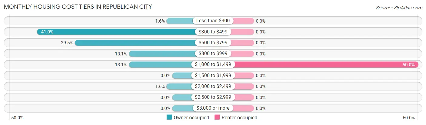 Monthly Housing Cost Tiers in Republican City