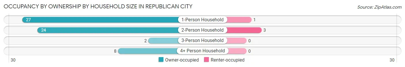 Occupancy by Ownership by Household Size in Republican City