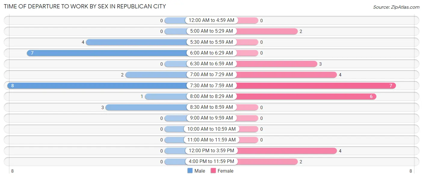 Time of Departure to Work by Sex in Republican City