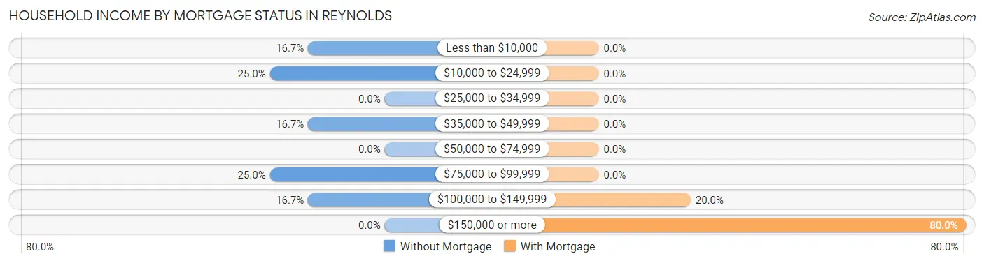 Household Income by Mortgage Status in Reynolds