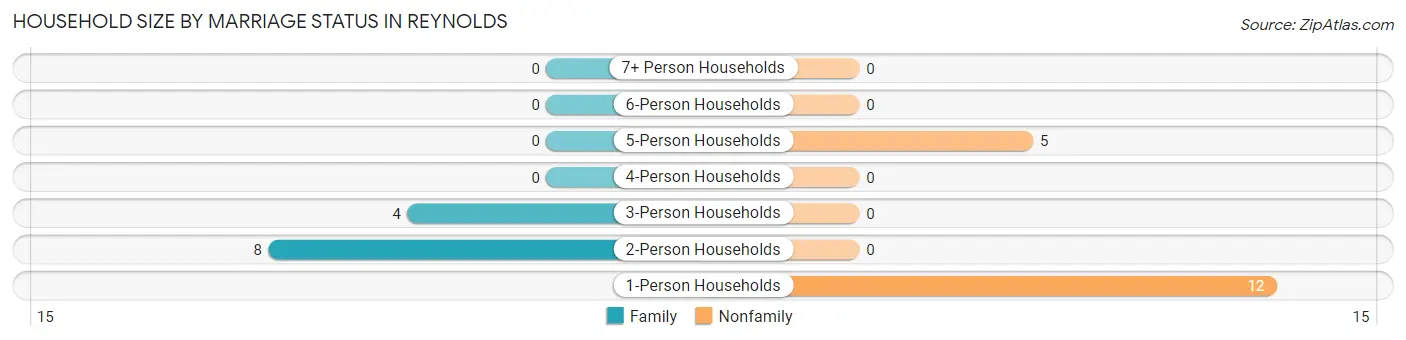 Household Size by Marriage Status in Reynolds