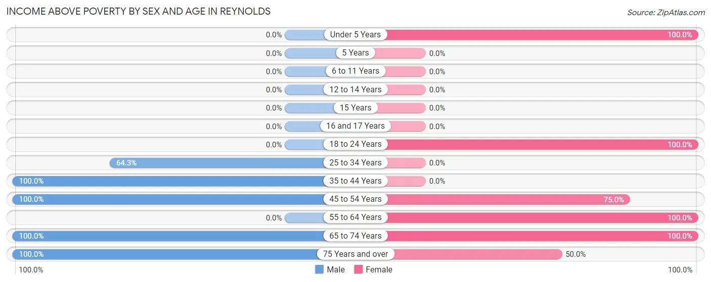 Income Above Poverty by Sex and Age in Reynolds