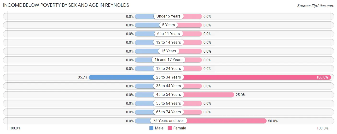 Income Below Poverty by Sex and Age in Reynolds