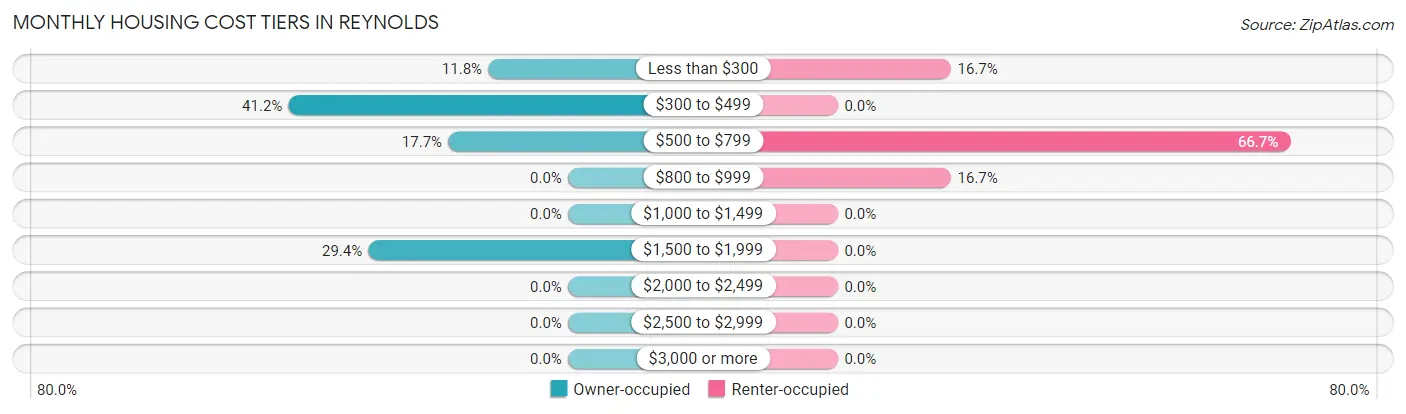 Monthly Housing Cost Tiers in Reynolds