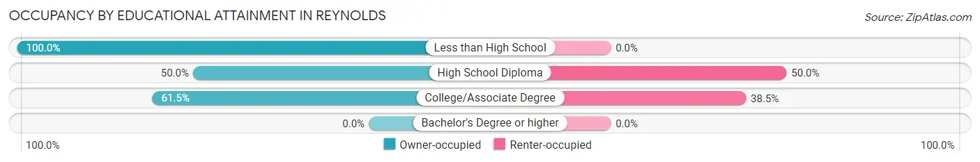 Occupancy by Educational Attainment in Reynolds