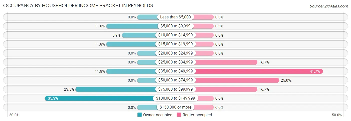 Occupancy by Householder Income Bracket in Reynolds