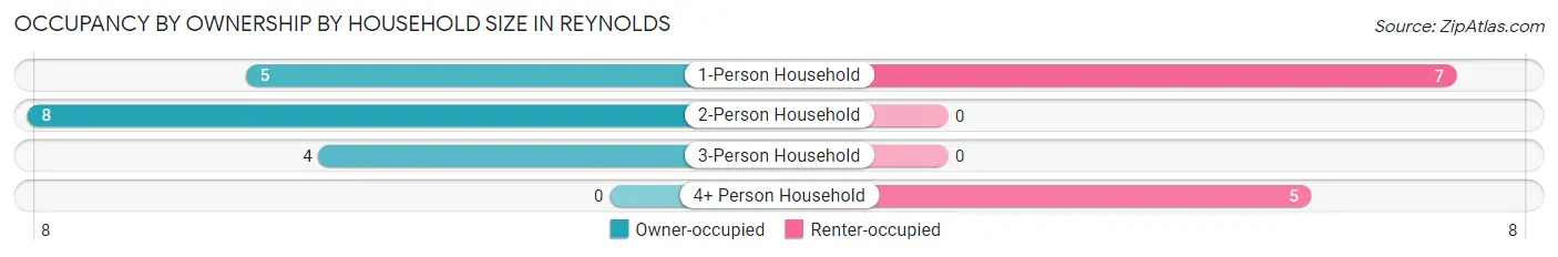 Occupancy by Ownership by Household Size in Reynolds