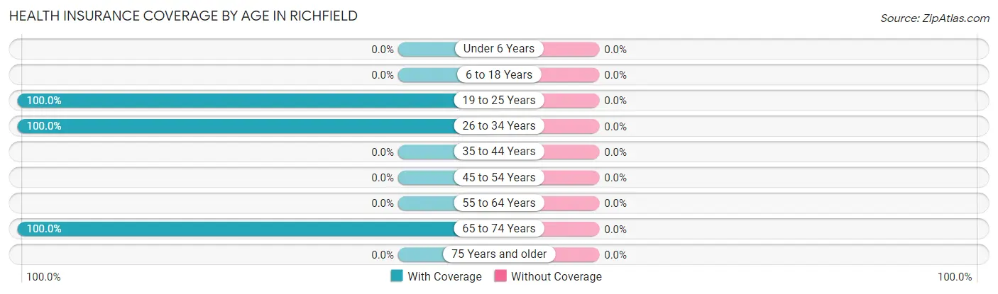 Health Insurance Coverage by Age in Richfield