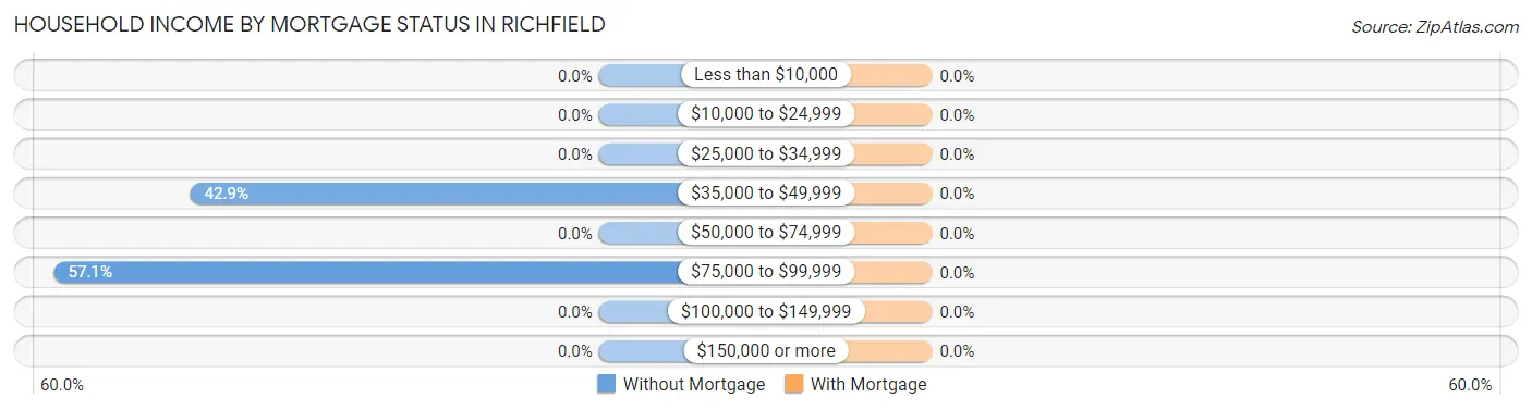Household Income by Mortgage Status in Richfield