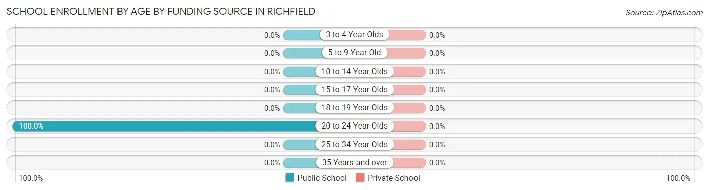 School Enrollment by Age by Funding Source in Richfield