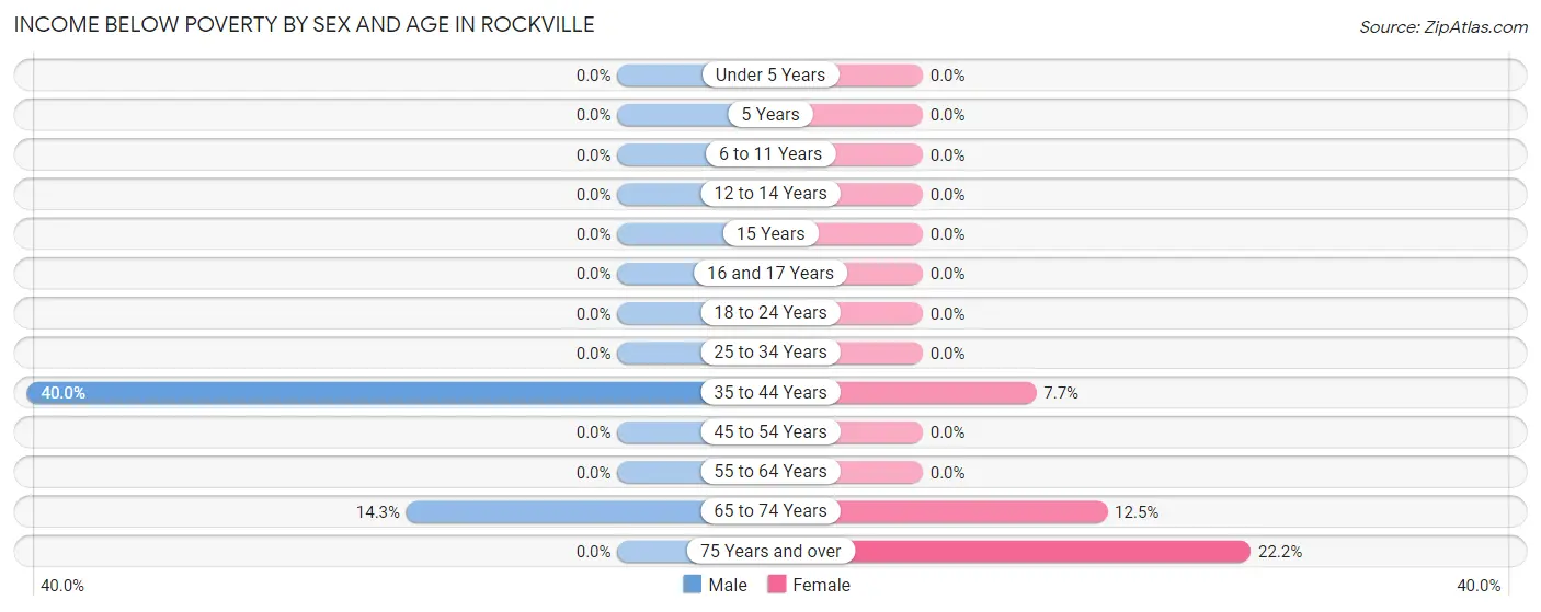 Income Below Poverty by Sex and Age in Rockville
