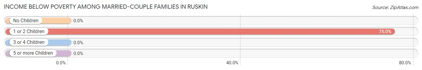 Income Below Poverty Among Married-Couple Families in Ruskin