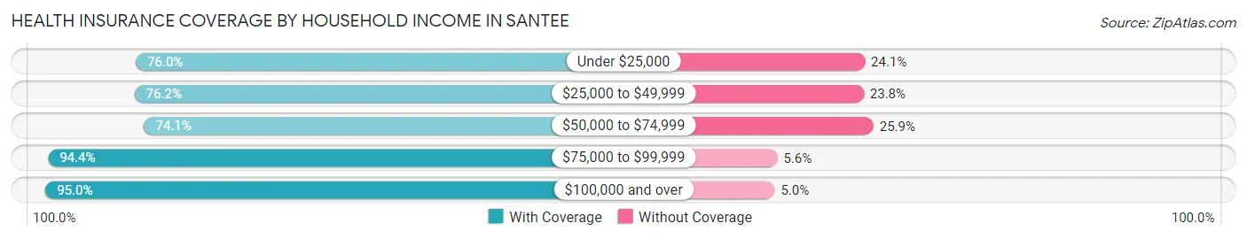 Health Insurance Coverage by Household Income in Santee