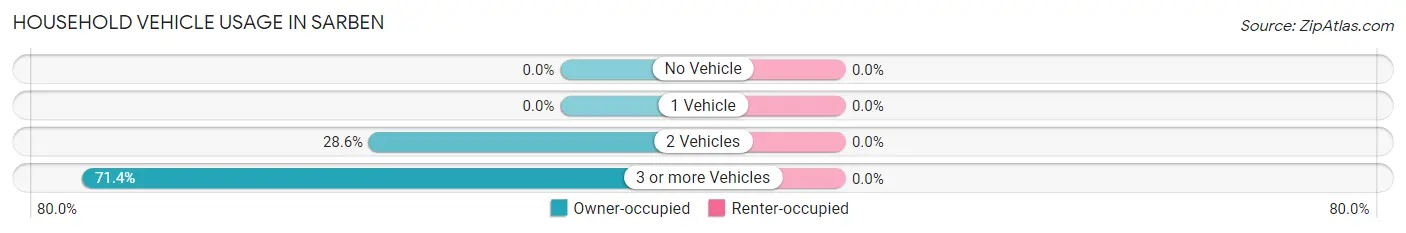 Household Vehicle Usage in Sarben