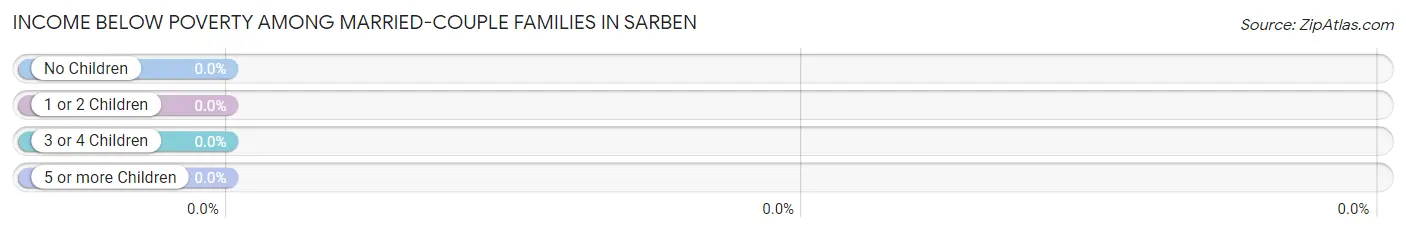 Income Below Poverty Among Married-Couple Families in Sarben