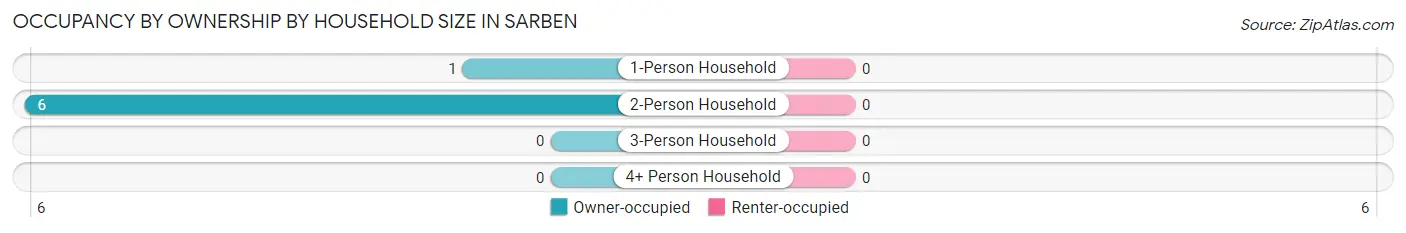Occupancy by Ownership by Household Size in Sarben