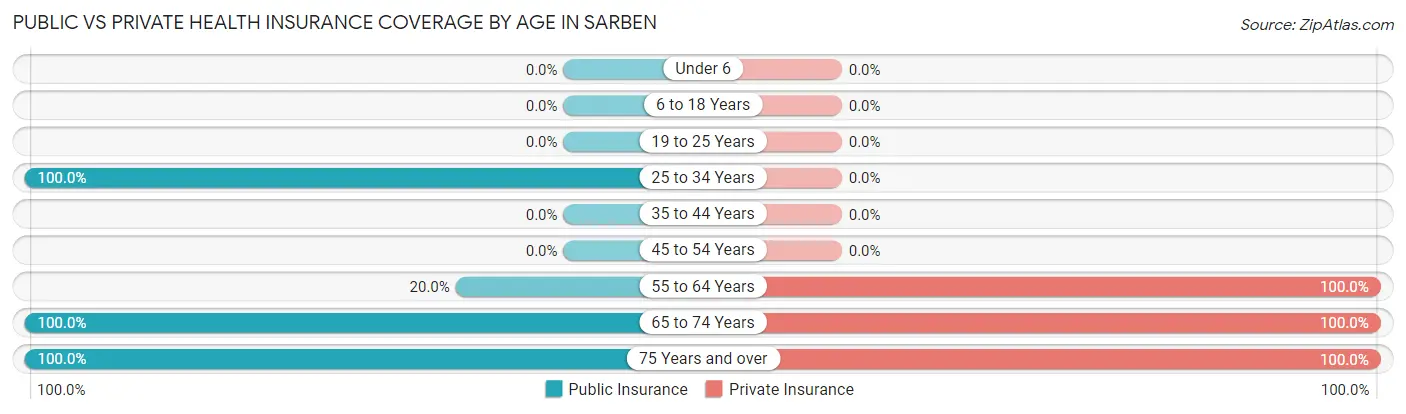 Public vs Private Health Insurance Coverage by Age in Sarben
