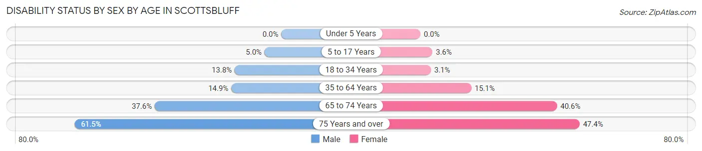 Disability Status by Sex by Age in Scottsbluff