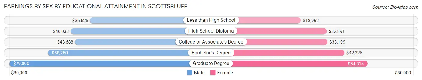 Earnings by Sex by Educational Attainment in Scottsbluff