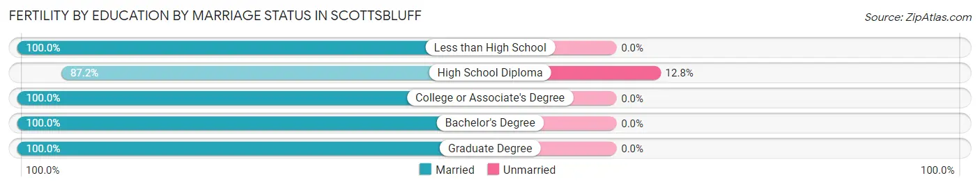 Female Fertility by Education by Marriage Status in Scottsbluff