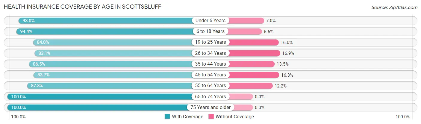 Health Insurance Coverage by Age in Scottsbluff