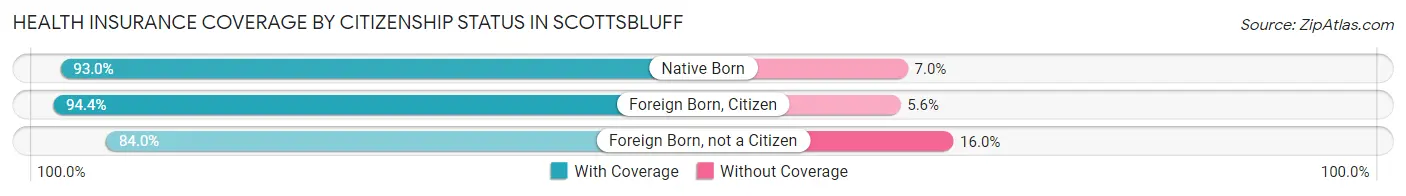 Health Insurance Coverage by Citizenship Status in Scottsbluff