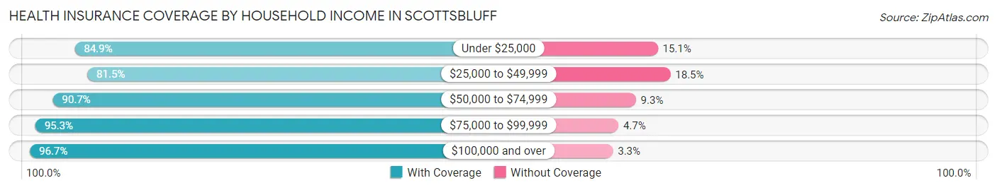 Health Insurance Coverage by Household Income in Scottsbluff