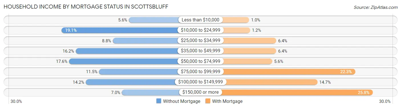 Household Income by Mortgage Status in Scottsbluff