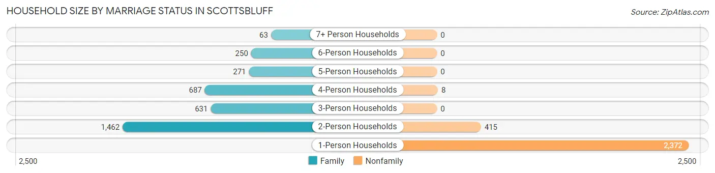 Household Size by Marriage Status in Scottsbluff