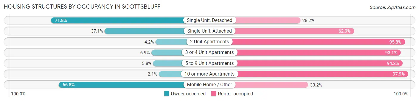 Housing Structures by Occupancy in Scottsbluff