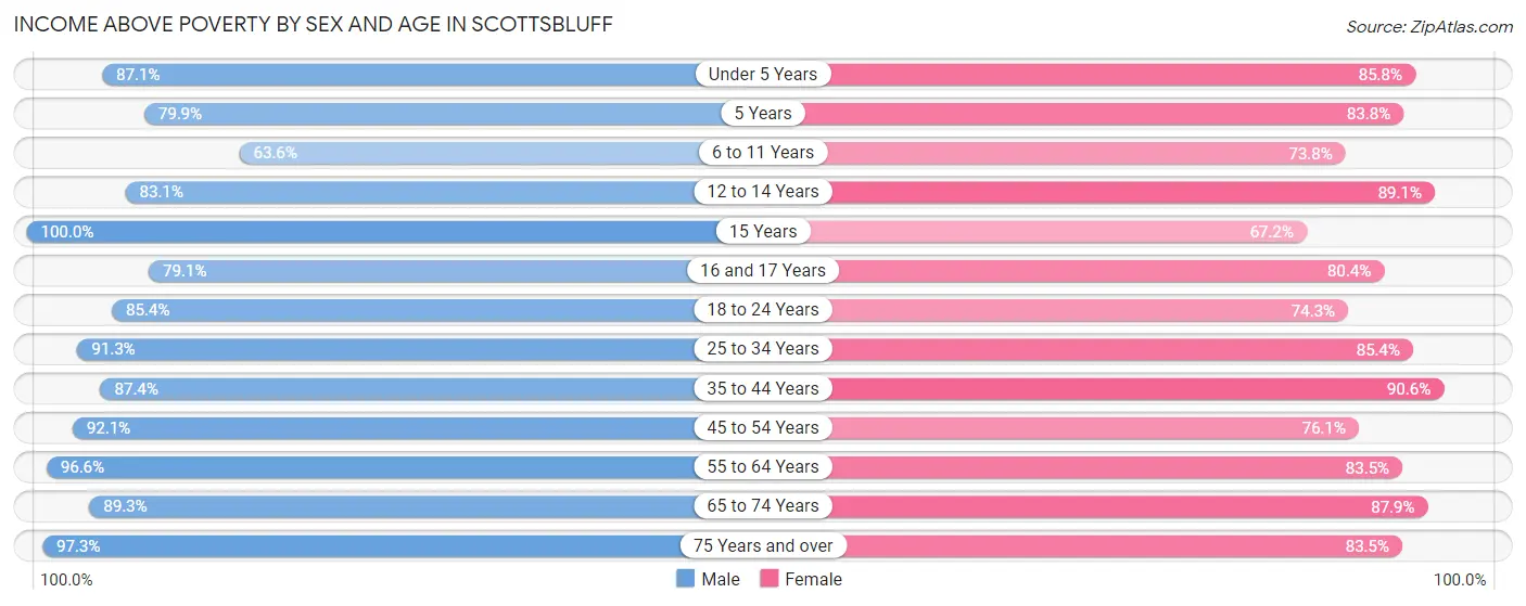 Income Above Poverty by Sex and Age in Scottsbluff