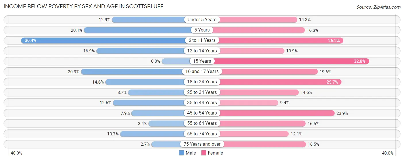 Income Below Poverty by Sex and Age in Scottsbluff