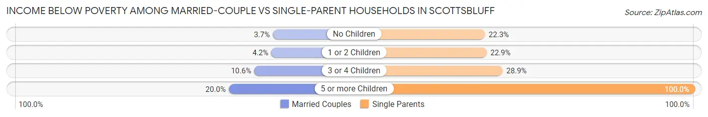 Income Below Poverty Among Married-Couple vs Single-Parent Households in Scottsbluff