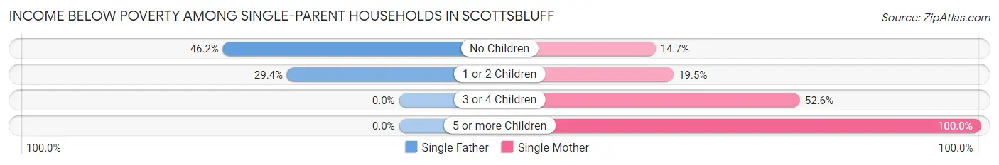 Income Below Poverty Among Single-Parent Households in Scottsbluff