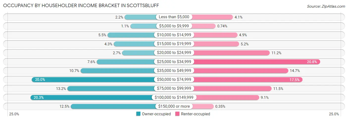 Occupancy by Householder Income Bracket in Scottsbluff