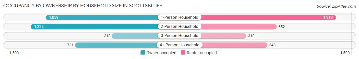 Occupancy by Ownership by Household Size in Scottsbluff