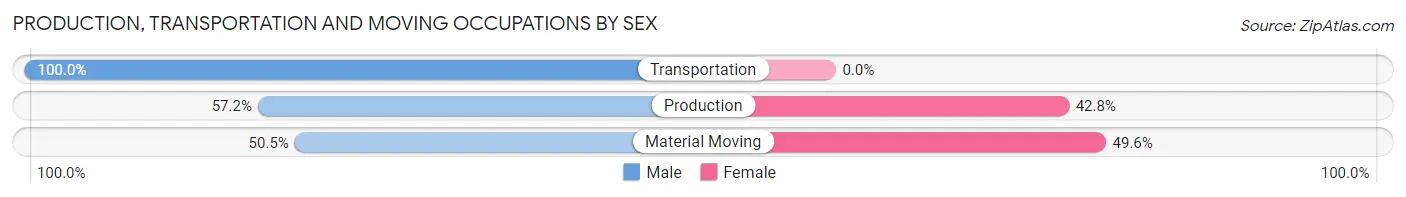 Production, Transportation and Moving Occupations by Sex in Scottsbluff