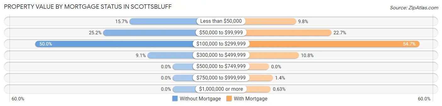 Property Value by Mortgage Status in Scottsbluff