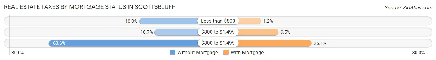 Real Estate Taxes by Mortgage Status in Scottsbluff