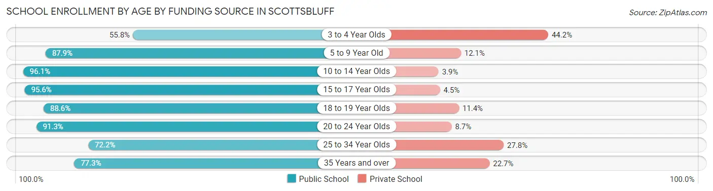 School Enrollment by Age by Funding Source in Scottsbluff