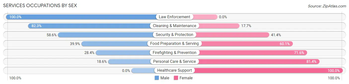Services Occupations by Sex in Scottsbluff