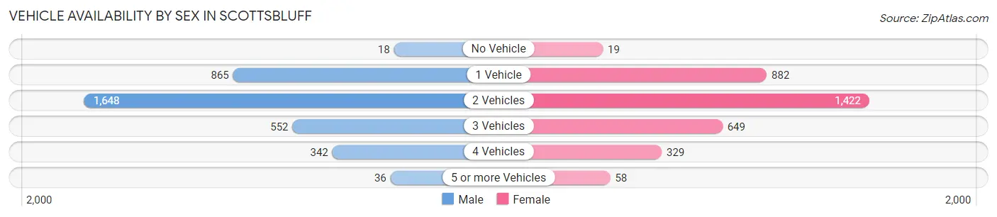 Vehicle Availability by Sex in Scottsbluff