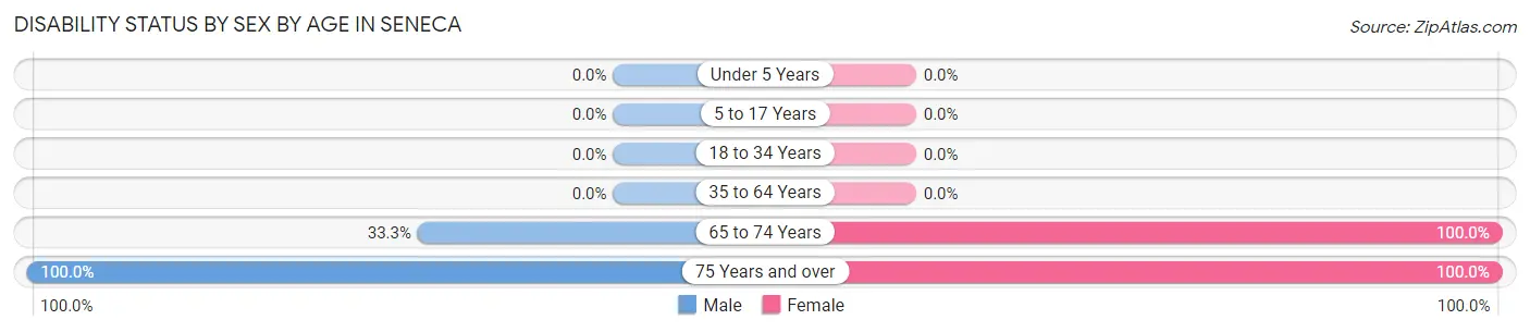 Disability Status by Sex by Age in Seneca