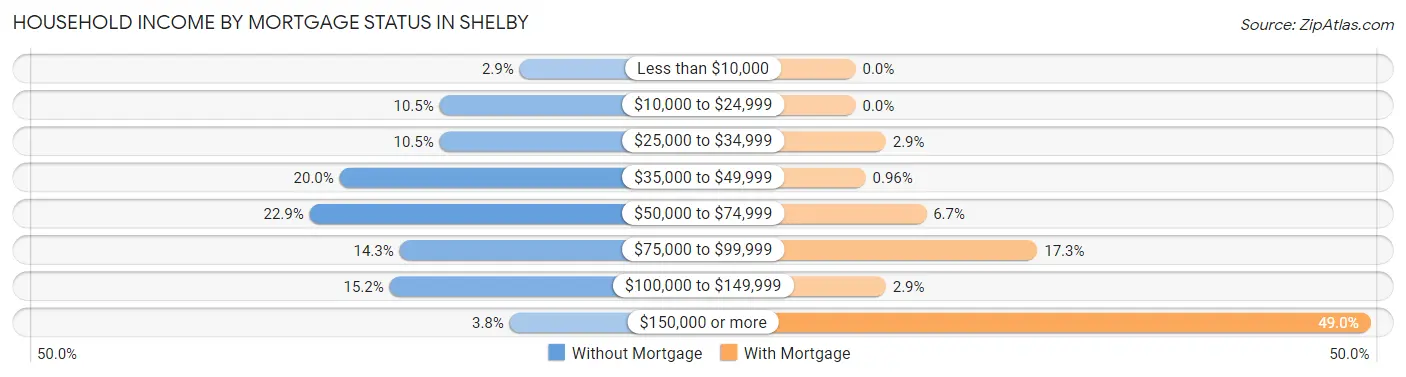 Household Income by Mortgage Status in Shelby