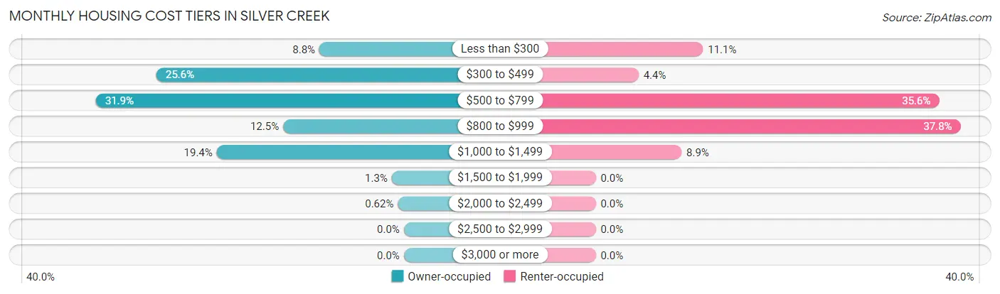 Monthly Housing Cost Tiers in Silver Creek