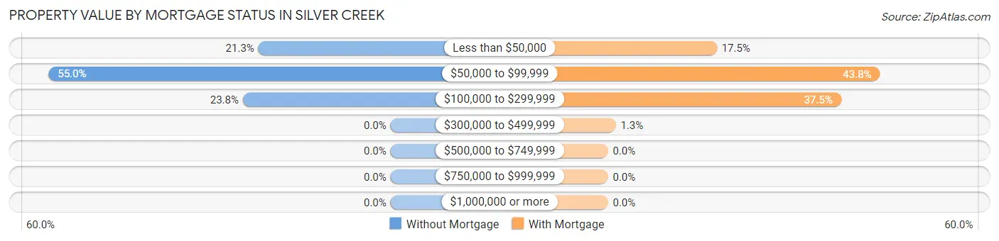 Property Value by Mortgage Status in Silver Creek