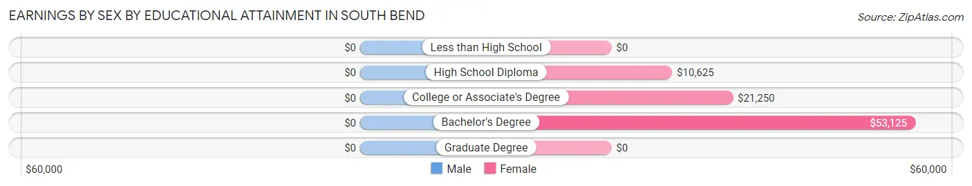 Earnings by Sex by Educational Attainment in South Bend