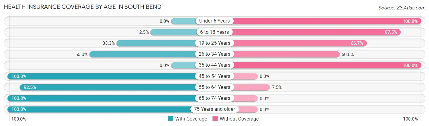 Health Insurance Coverage by Age in South Bend